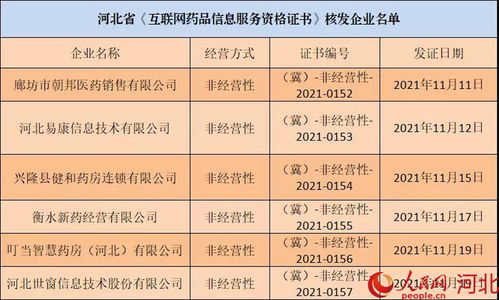 河北再添六家持證“網店”，互聯網藥品信息服務規范化進程加速